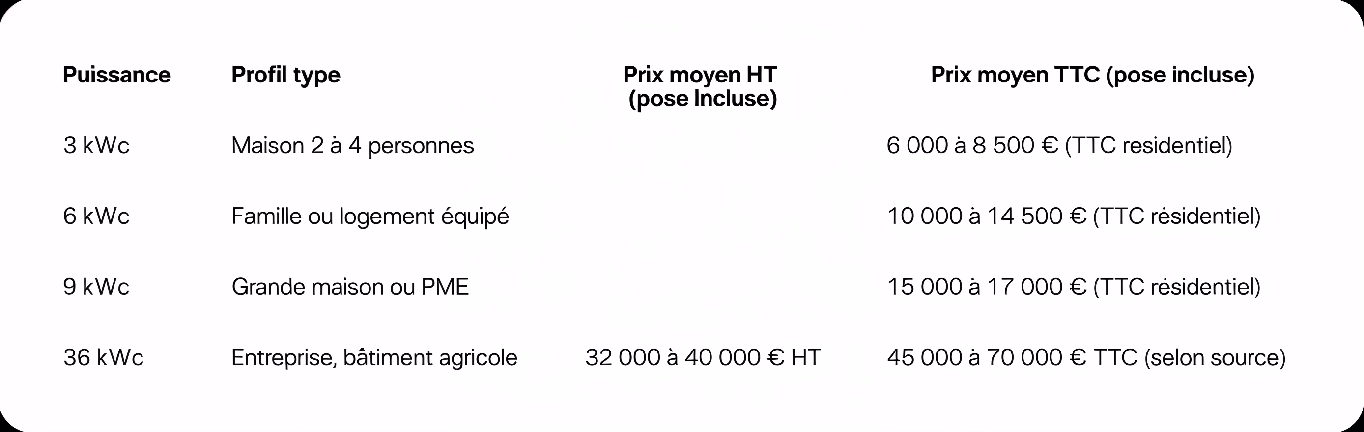 Tableau comparatif des puissances solaires (3 à 36 kWc) et de leurs prix moyens HT et TTC selon le type de logement ou d’entreprise.
