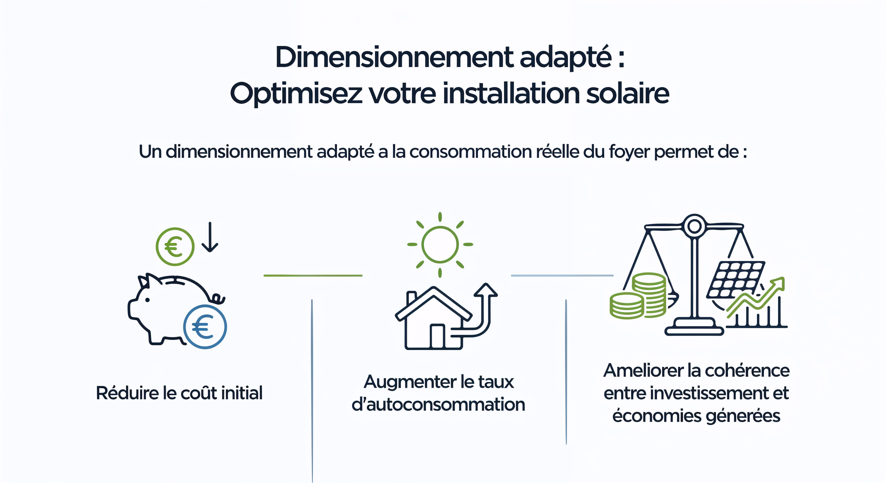 Infographie sur l’optimisation d’une installation solaire : réduction des coûts, augmentation de l’autoconsommation et cohérence investissement-économie.