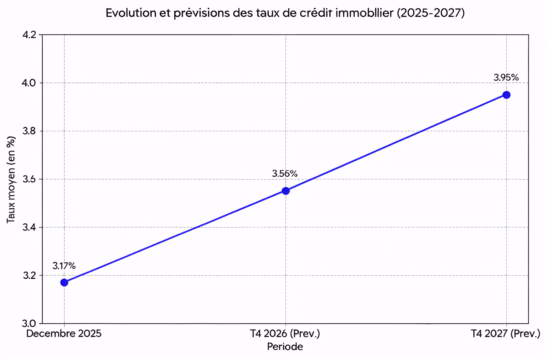 Graphique illustrant la hausse prévue des taux de crédit immobilier entre 2025 et 2027, passant de 3,17 % à 3,95 %.