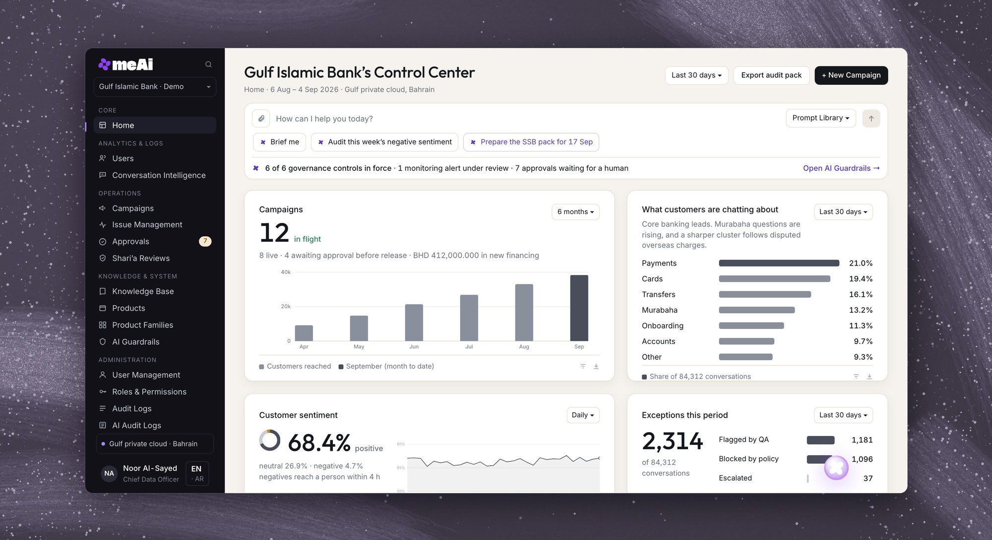 meAI Control Center on a fictional Gulf Islamic Bank: campaigns in flight, what customers are chatting about, customer sentiment and exceptions, with six governance controls in force