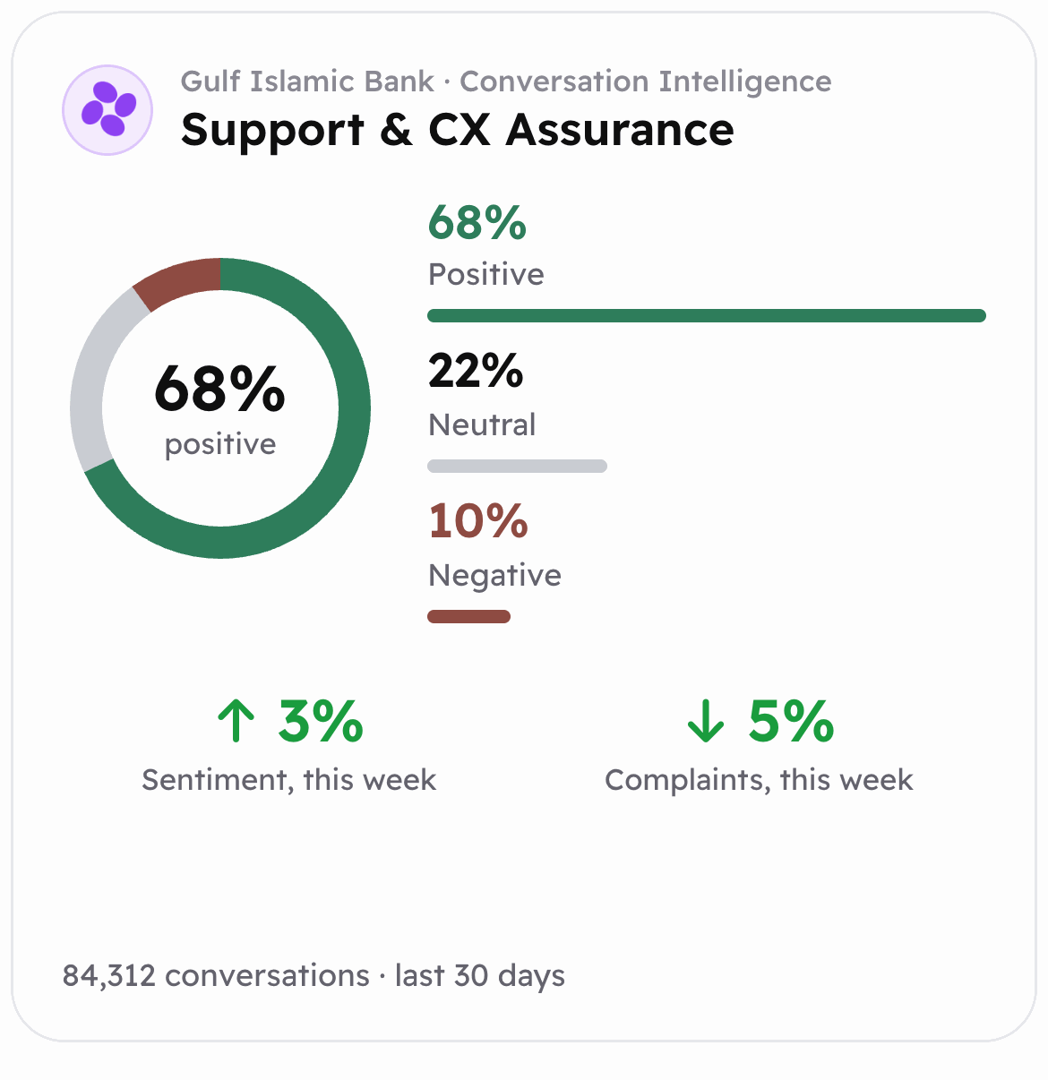 Support and CX assurance in the Control Center