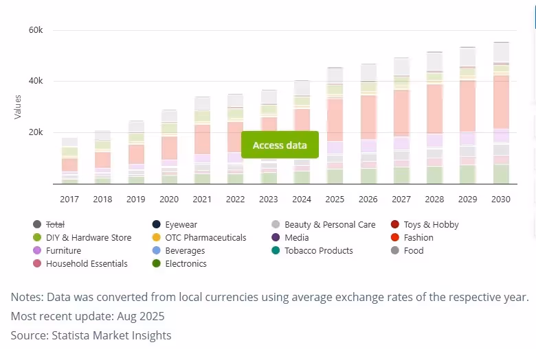 e-commerce industry forecast by 2030 of Saudi Arabia