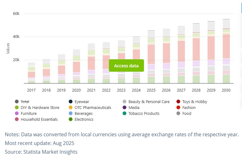 e-commerce industry forecast by 2030 of Saudi Arabia