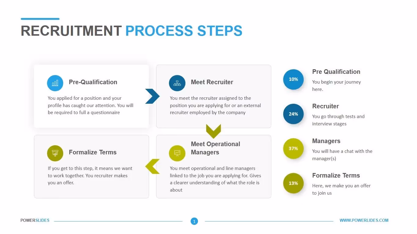 Recruitment Process with 3Ps