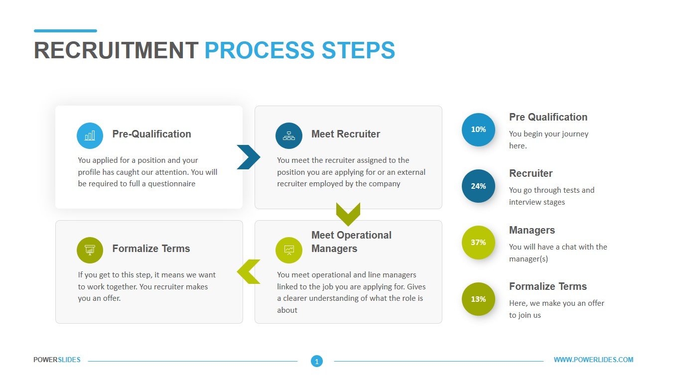 Recruitment Process with 3Ps