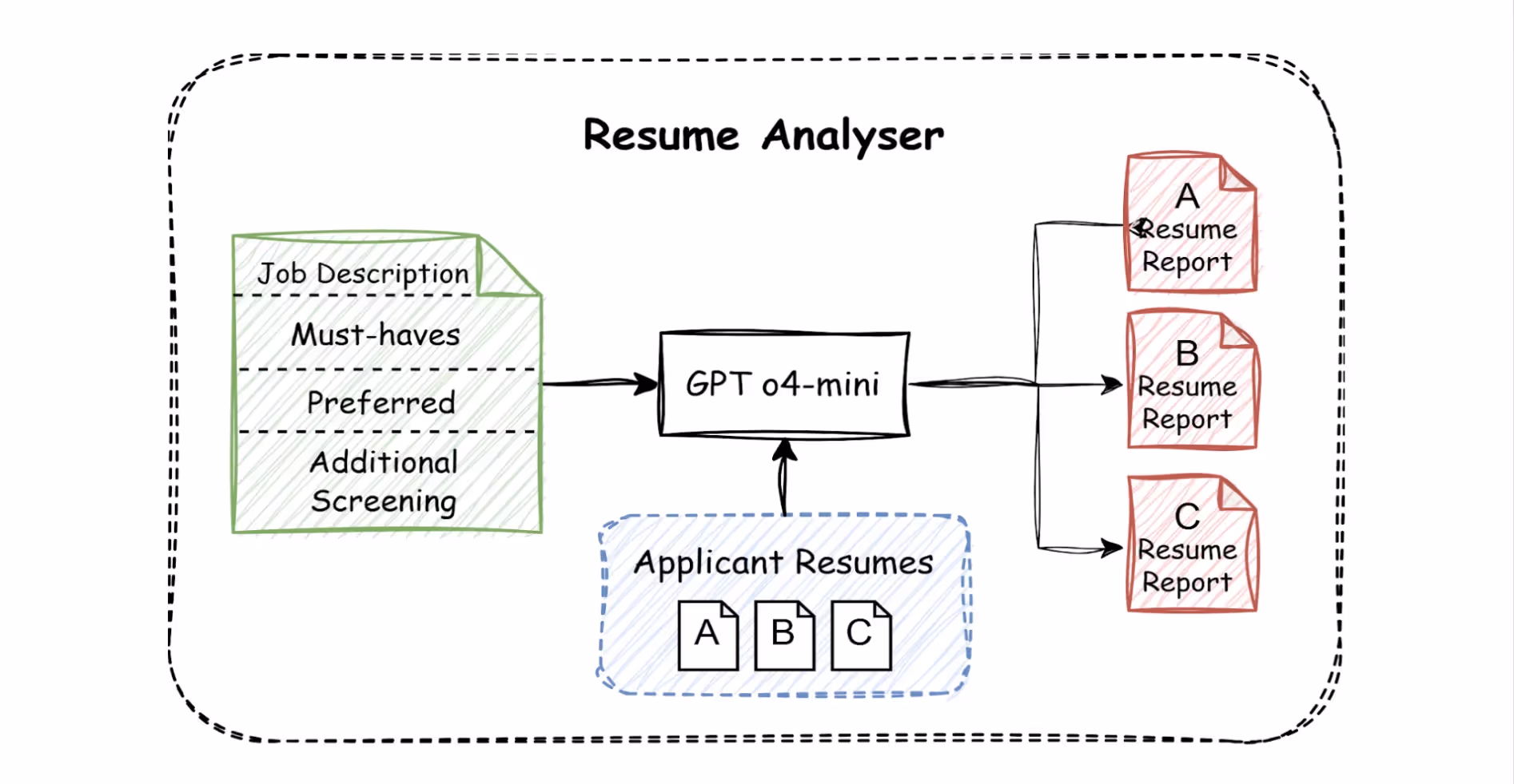 How LLMs Speed Up Resume Screening