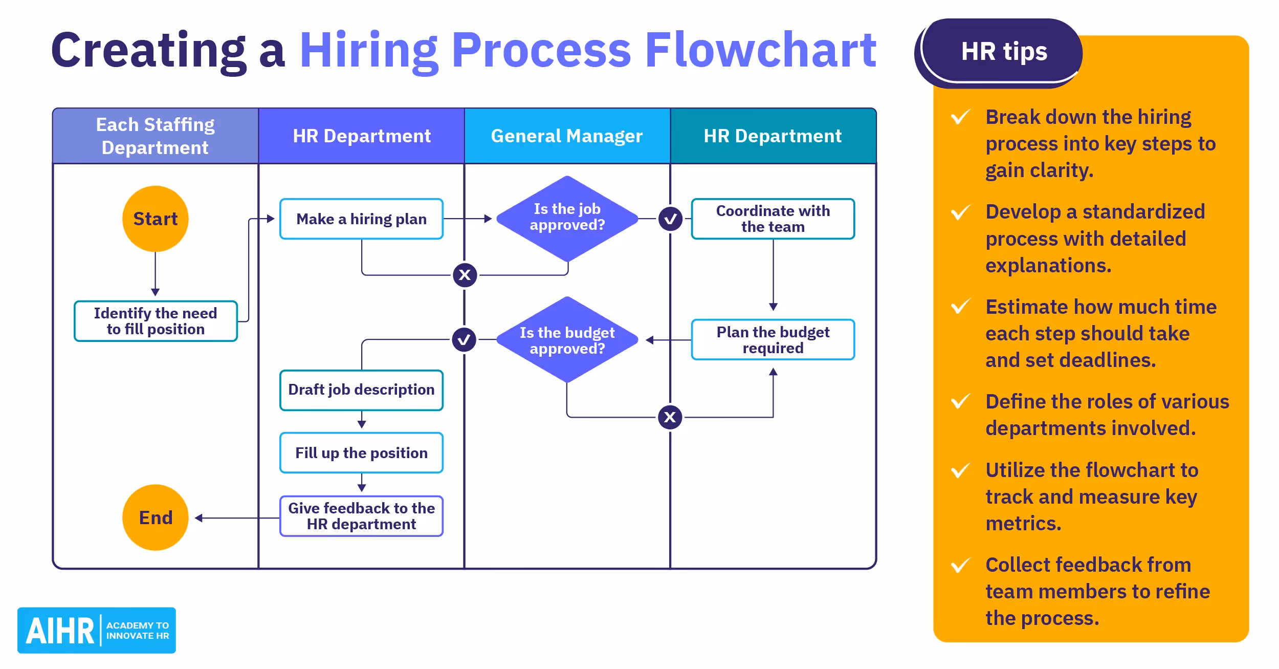 How To Create a Hiring Process Flowchart (in 2025) - AIHR