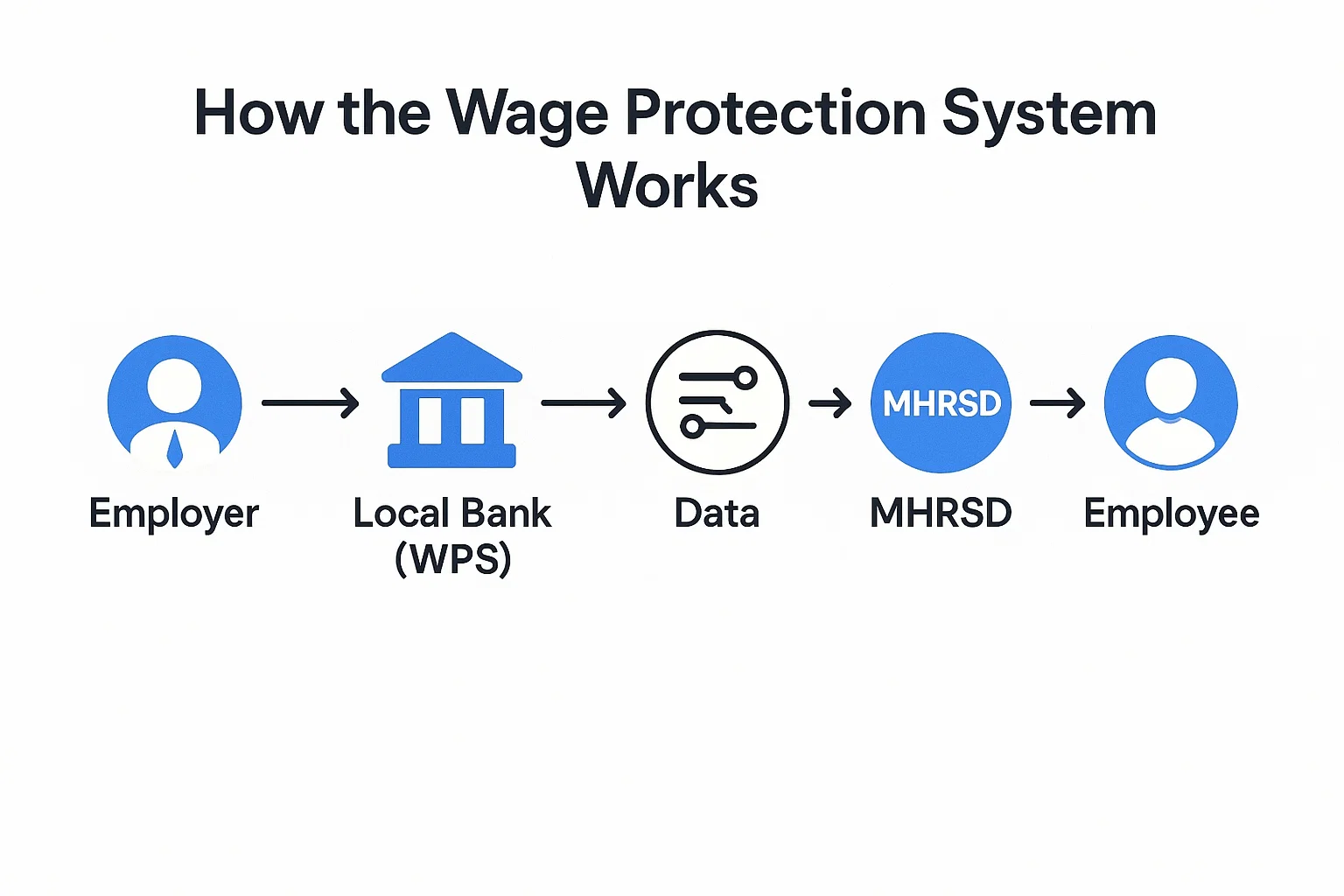 Broader Impacts of the Wage Protection System in Saudi Arabia