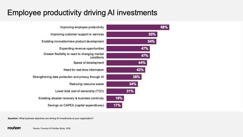 Boosting Worker Productivity with AI