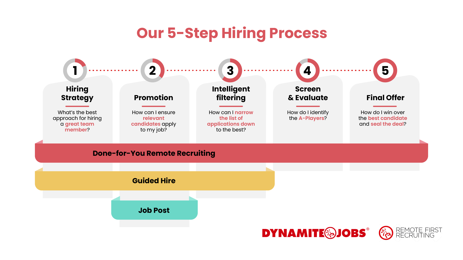 steps to hiring process