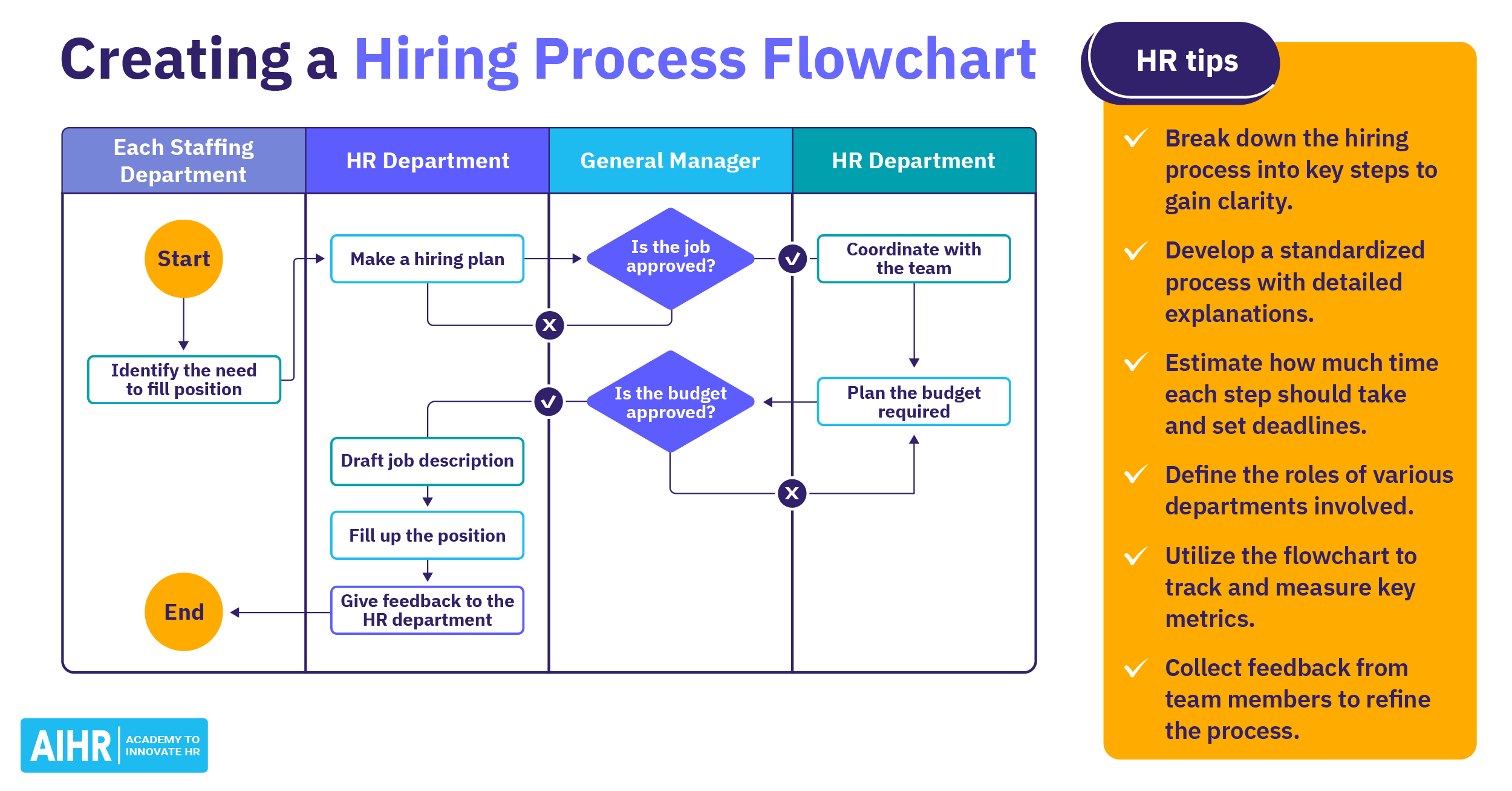 How To Create a Hiring Process Flowchart (in 2025) - AIHR