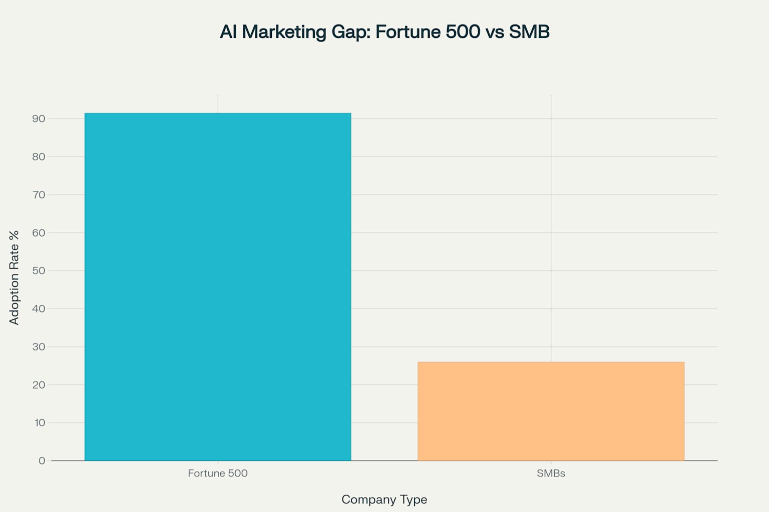 The AI Marketing Gap: Fortune 500 vs SMBs - A massive competitive divide is emerging