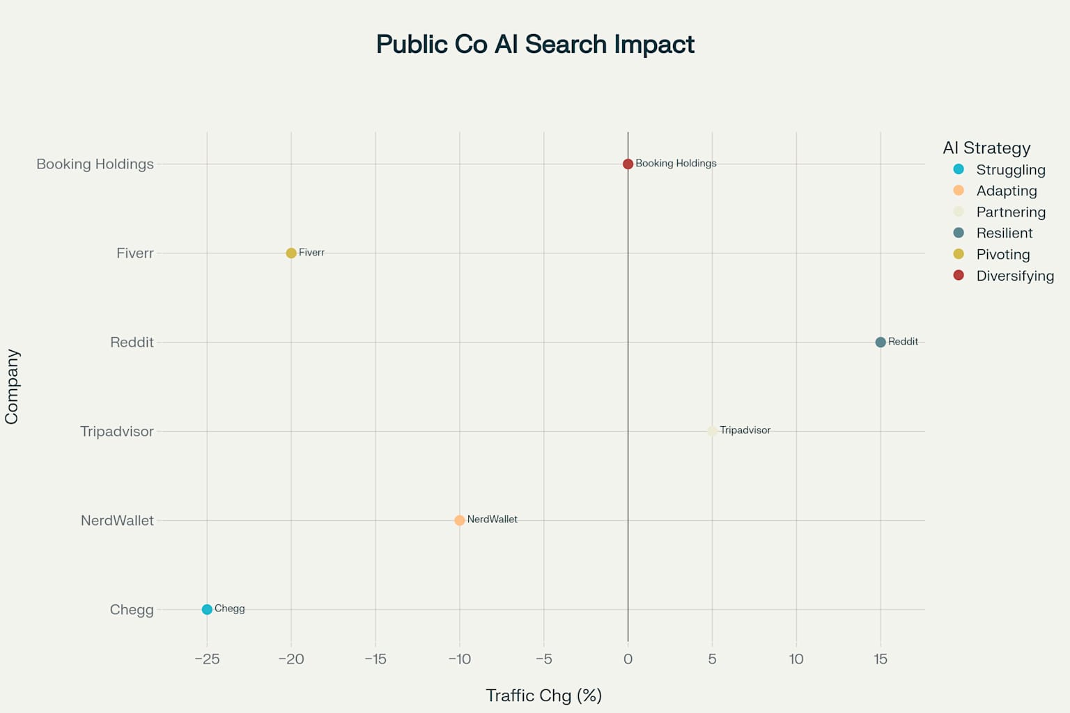How Public Companies Are Navigating AI Search Changes