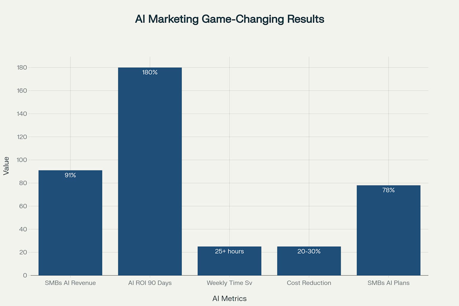 AI Marketing delivers measurable results for small businesses, with 91% reporting revenue growth and average ROI increases of 180% within 90 days of implementation