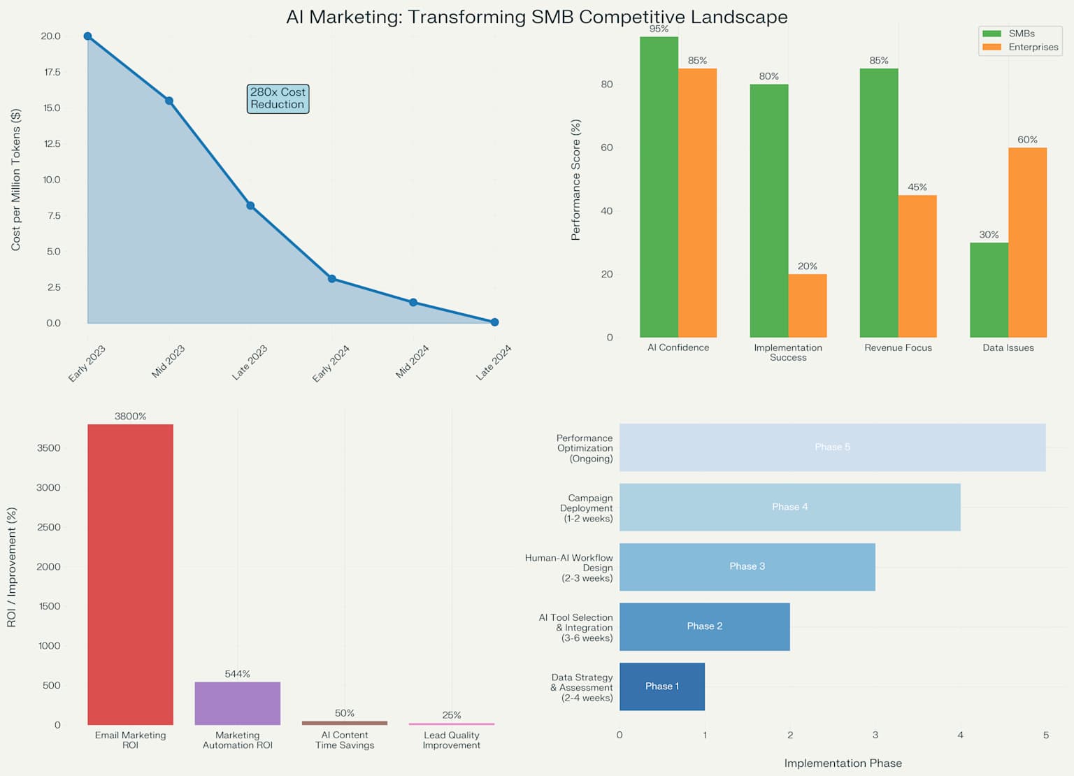 Ai marketing transformation dashboard