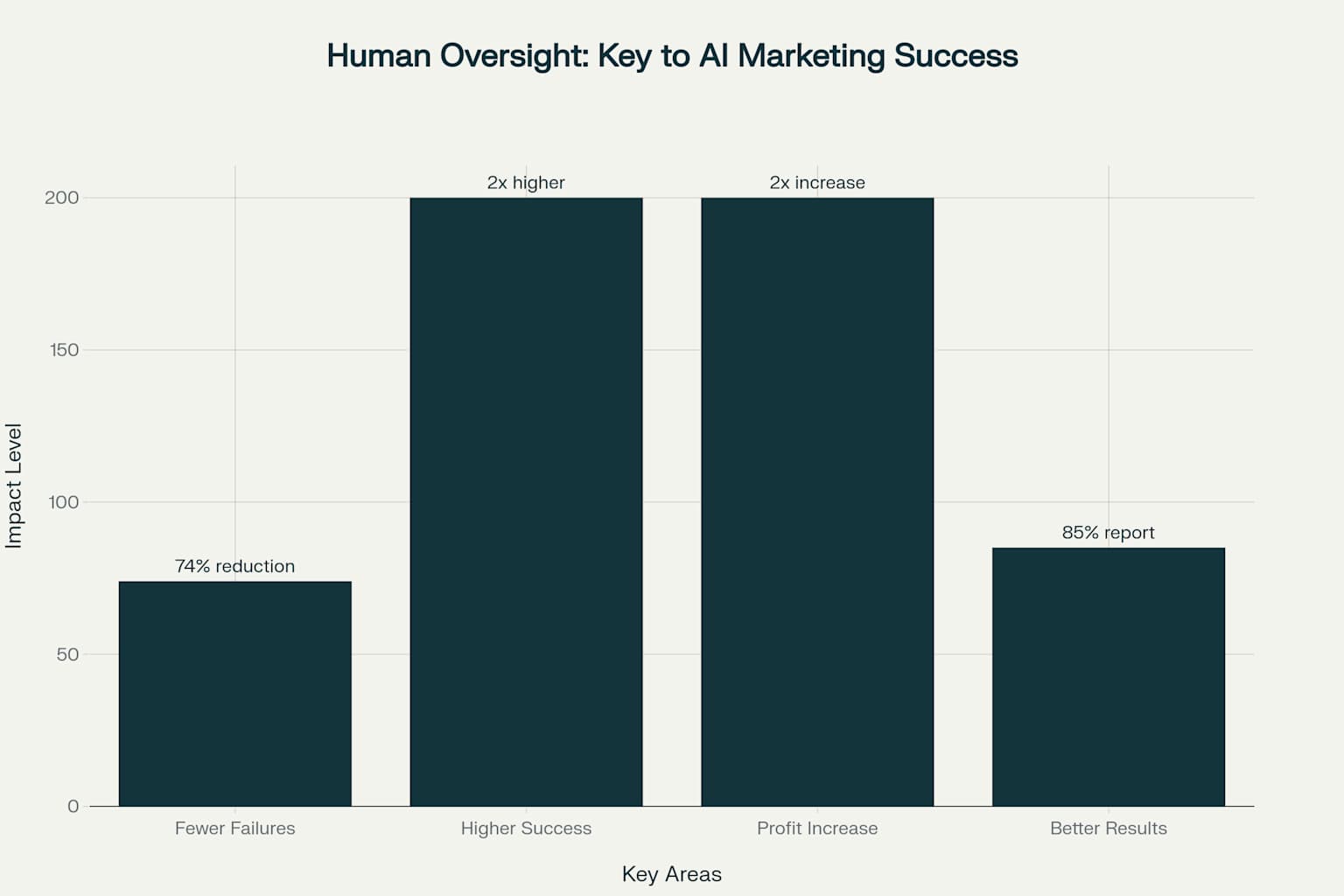 Companies that implement human oversight in their AI marketing systems experience significantly better outcomes, with 74% fewer failures and 2x higher success rates