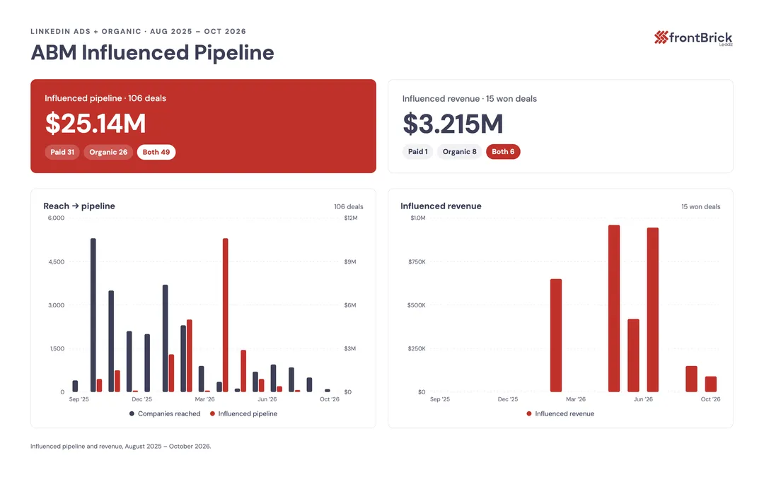 Kolet ABM report: $25.14M influenced pipeline, 106 influenced deals and $3.215M influenced revenue