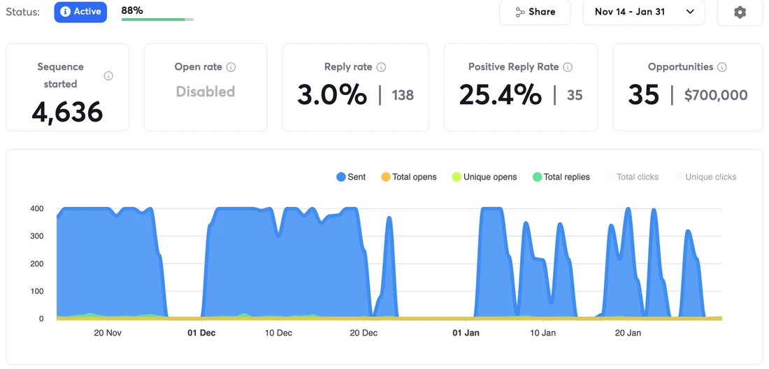 Hire with Jarvis campaign results: 4,636 prospects, 138 replies and 35 opportunities