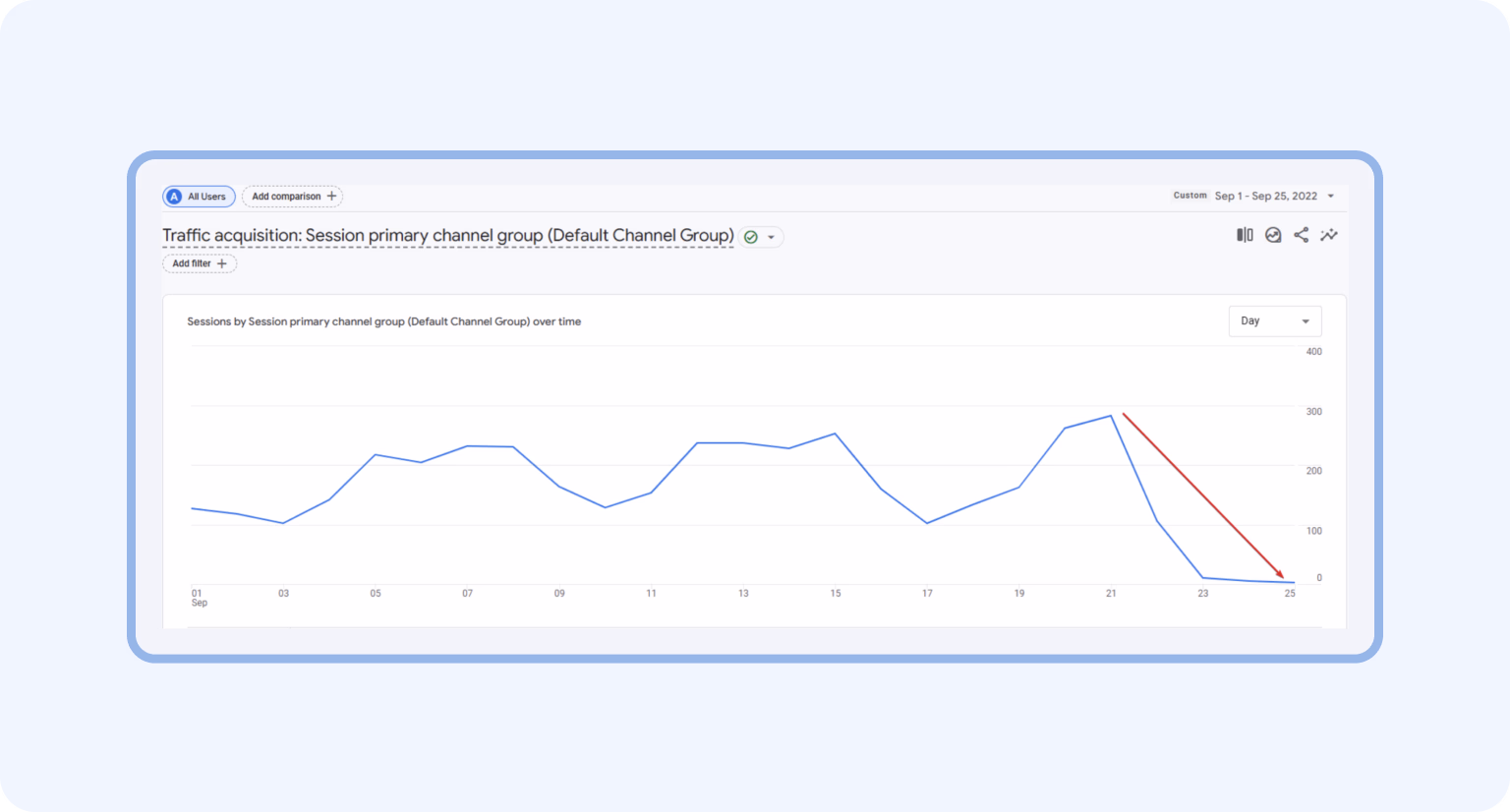 A sharp decline in traffic signals the need for an SEO audit