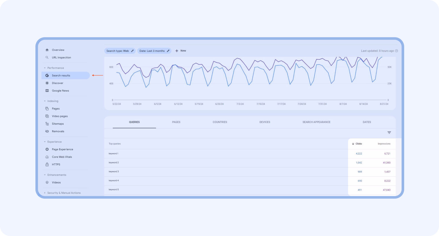 Keyword insights help uncover the foundation of search visibility