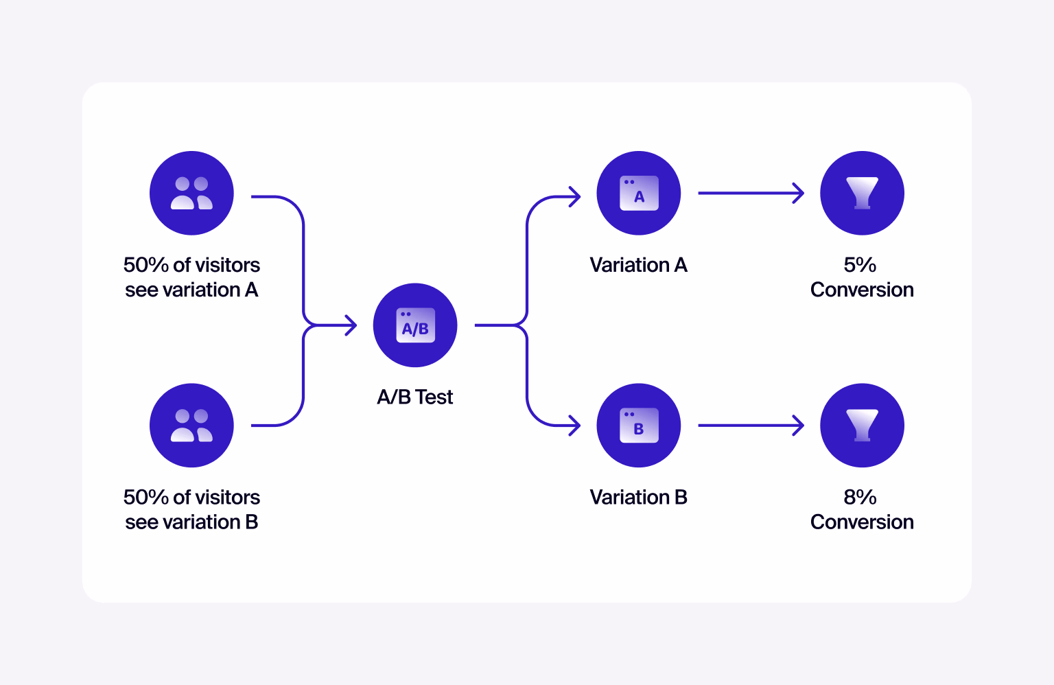 A/B testing boosts conversions by refining key page elements