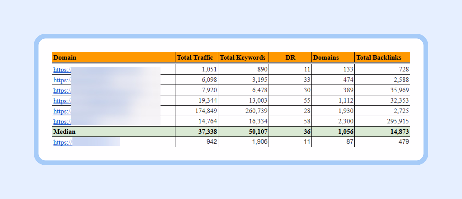 Comparison of competitor backlink profiles vs. the client’s website