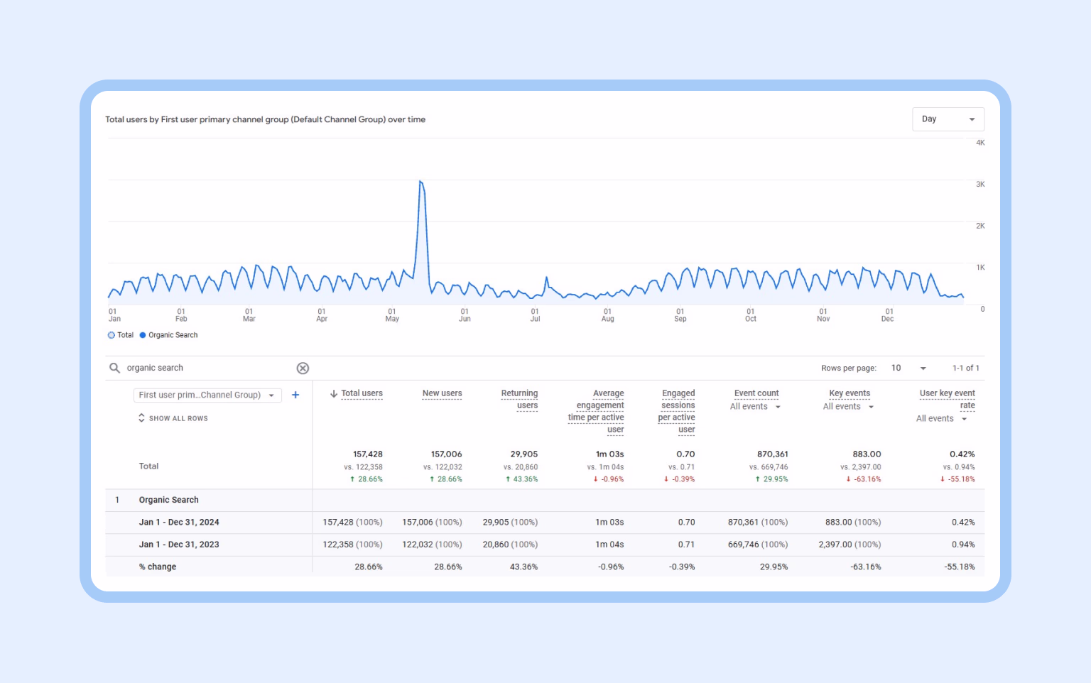 Search performance improved through adaptive SEO work
