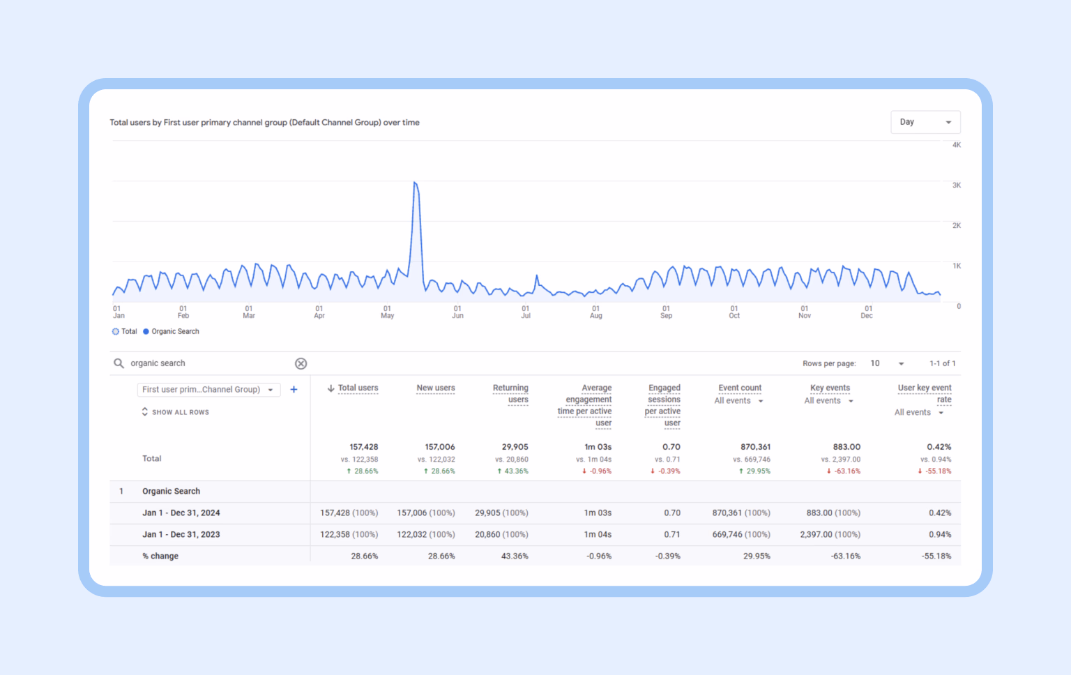 Organic traffic comparison: the last year vs. the previous period