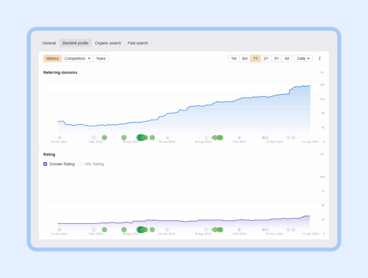Growth of domain rating and referring domain