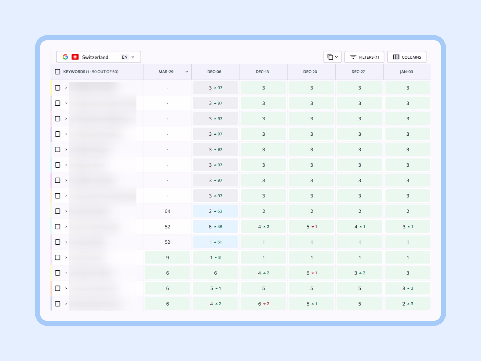 Multiple keywords moved into the Top 3 and held strong ranks