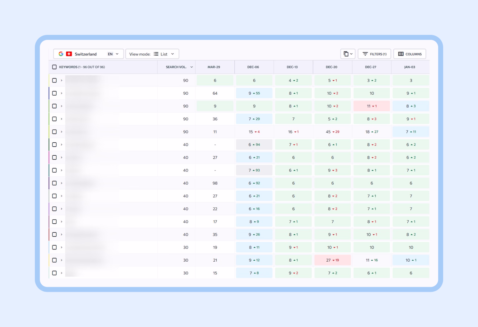 Comparison of keyword rankings over time