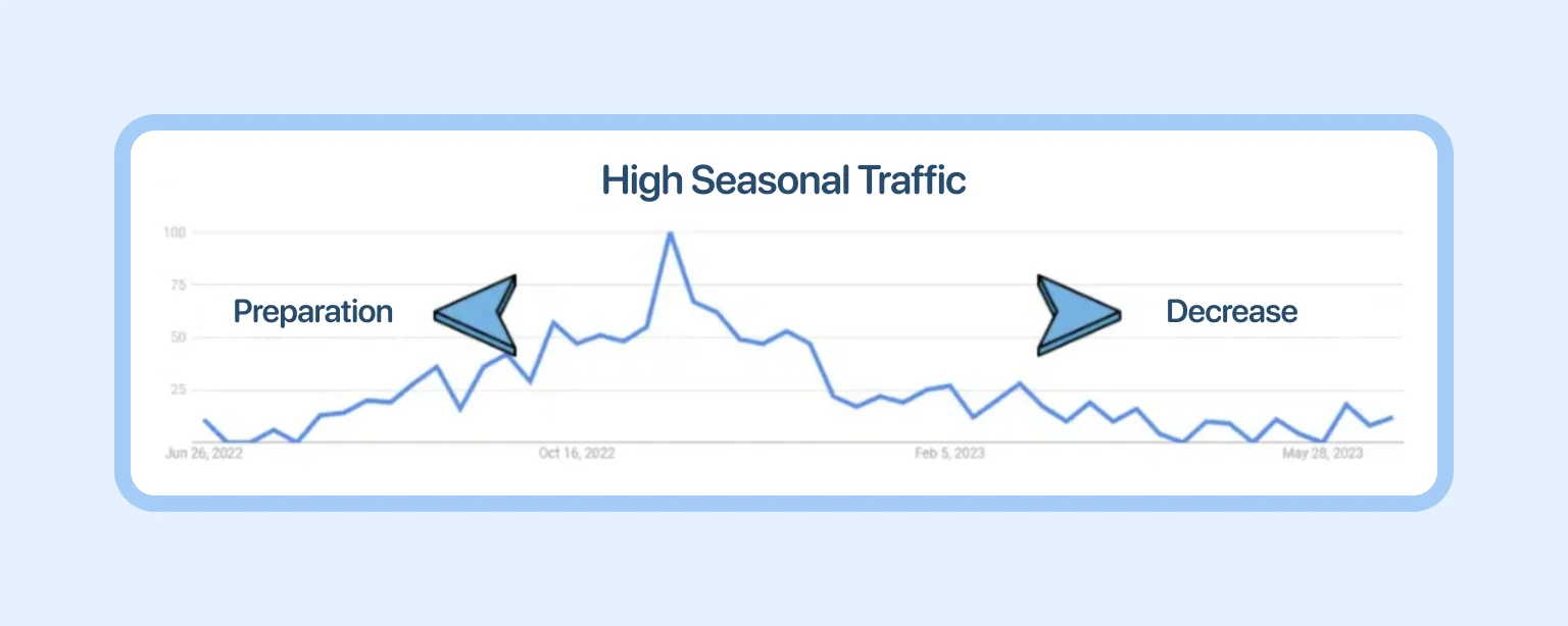 Seasonal keywords in some periods can drive record growth