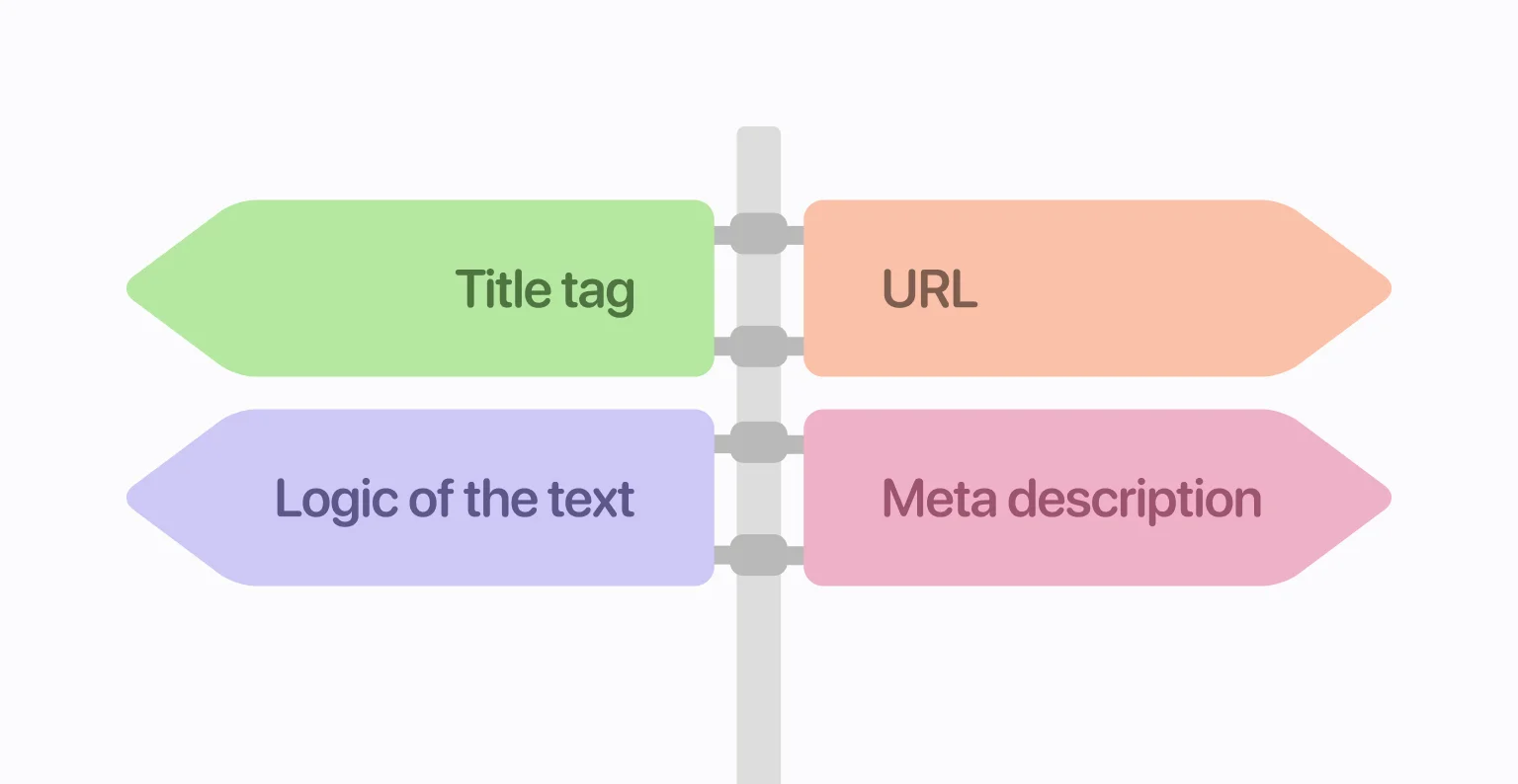 Optimizing keywords across site elements boosts visibility