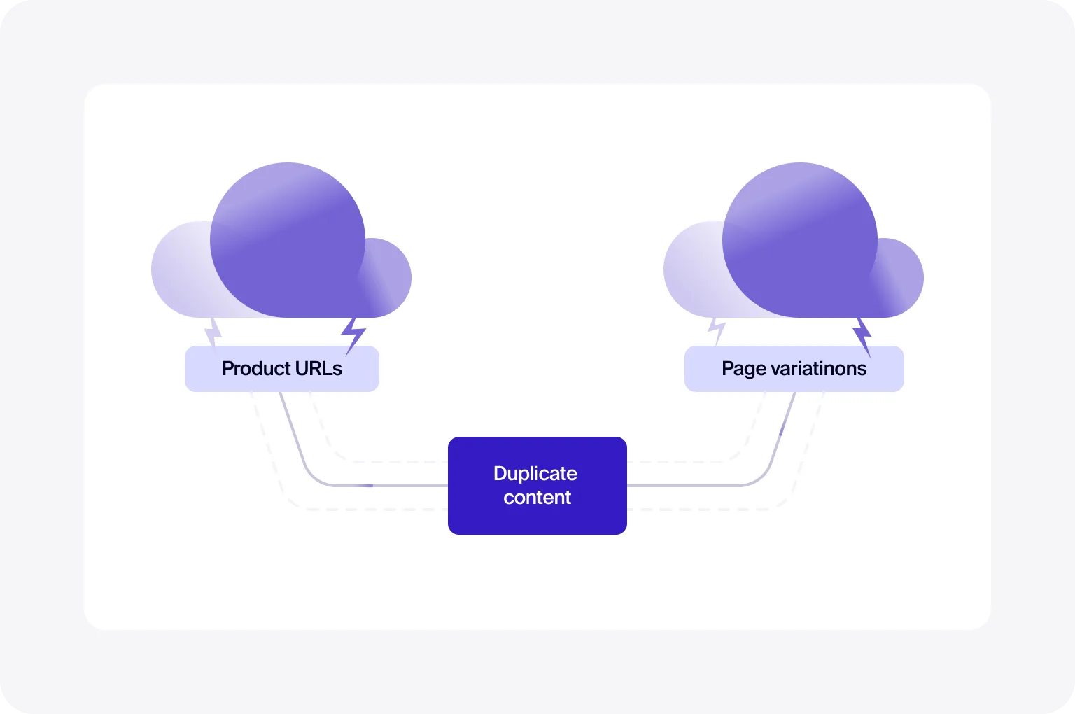 Duplicate content appears due to numerous page variations and URLs