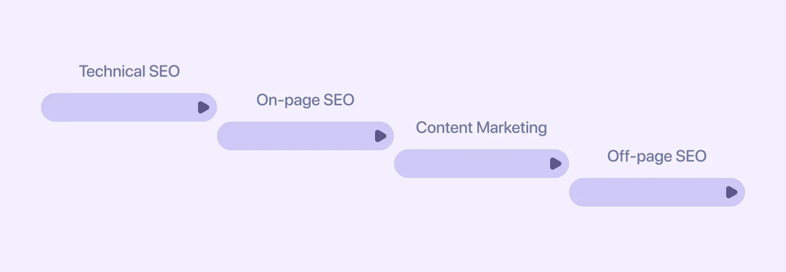 Every stage in Shopify SEO strengthens the foundation for the next