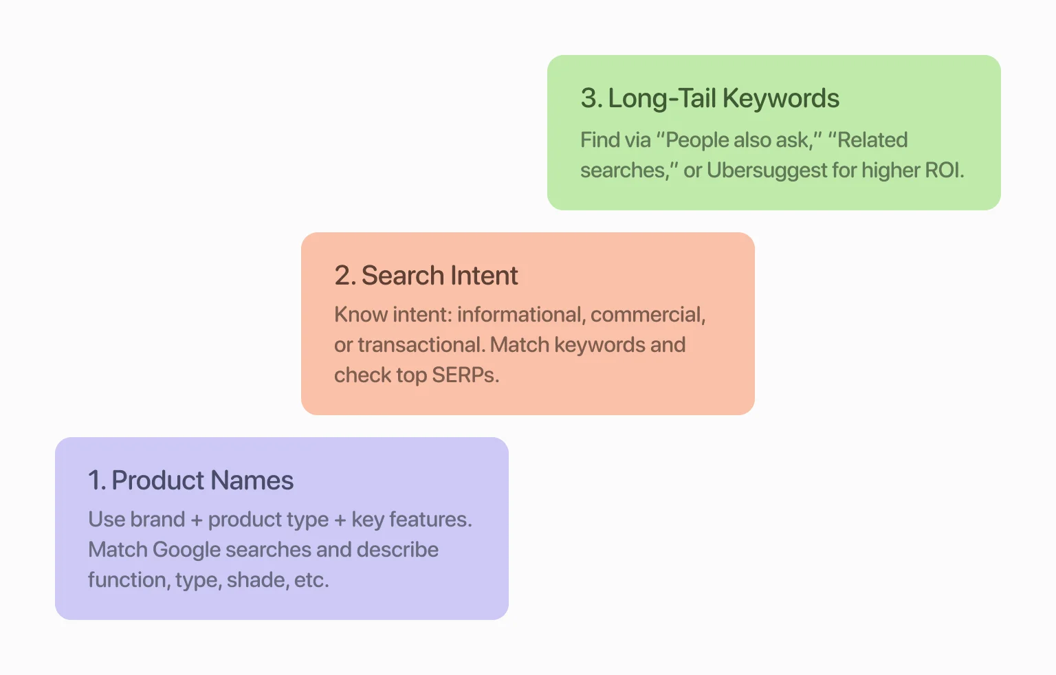 Strong on-page SEO uses high-volume, low-competition keywords