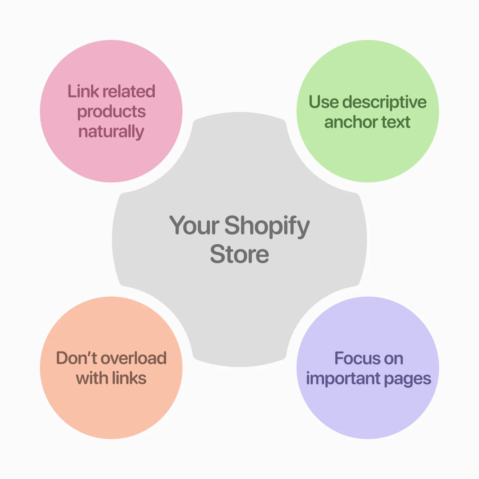 A proper internal linking strategy improves store navigation