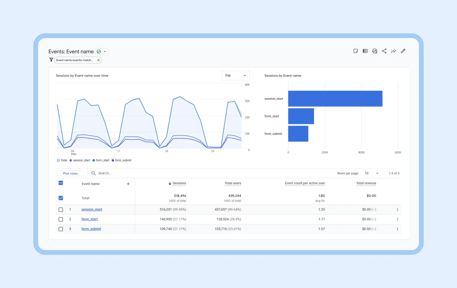 GA4 report showing basic session and form event tracking