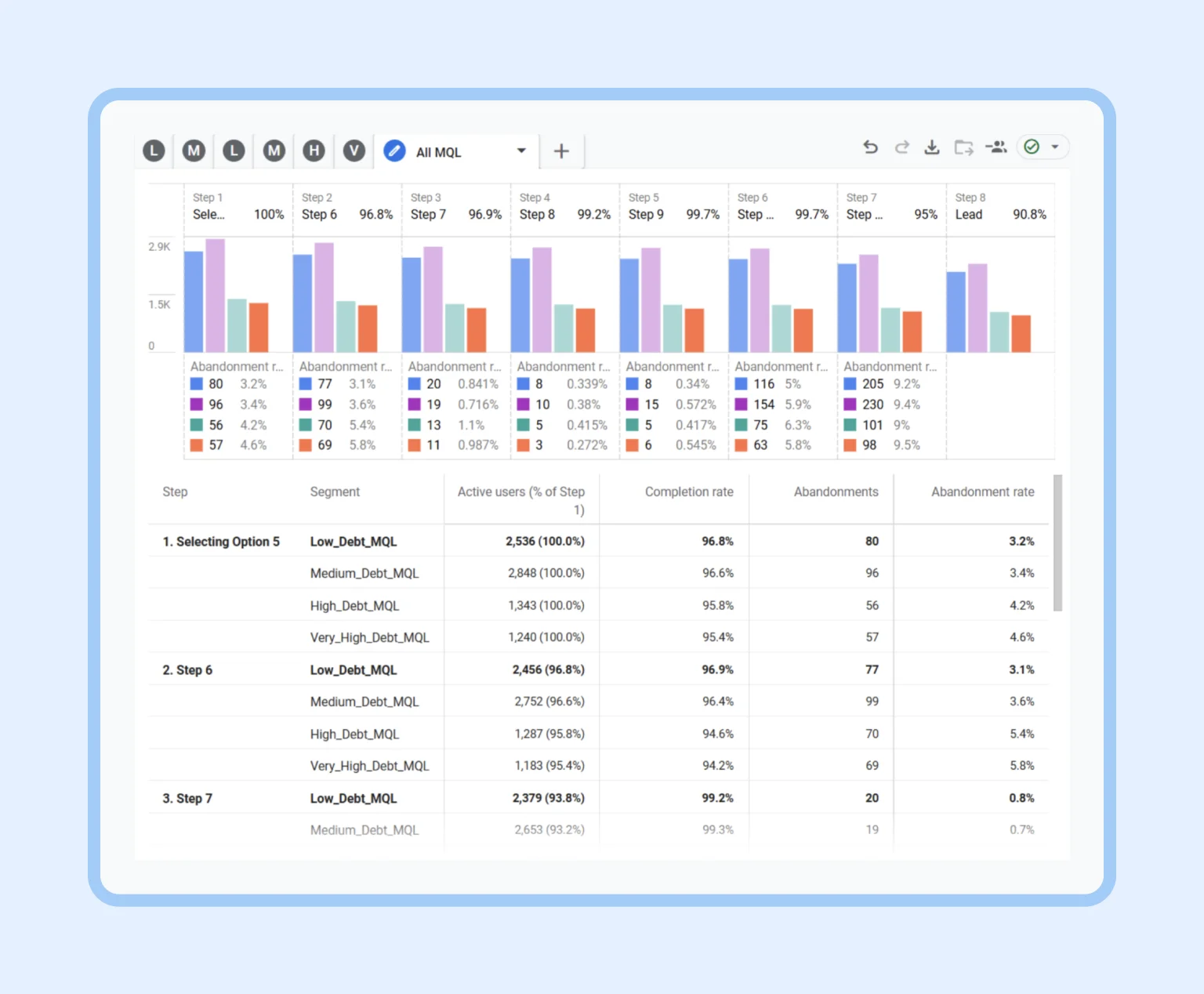 GTM and GA4 reveal form drop-offs across user segments