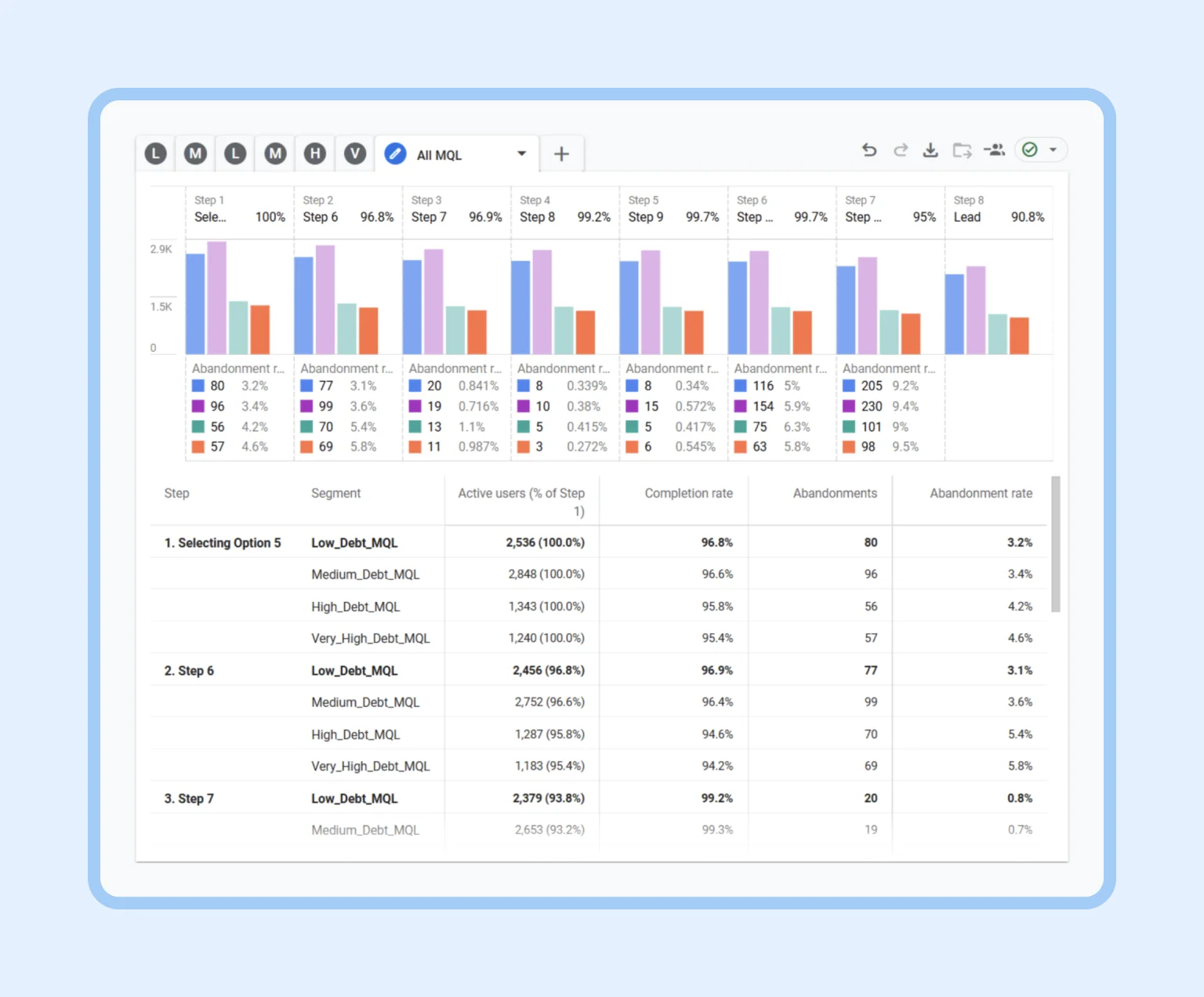 The GA4 report shows the completion rate for each step