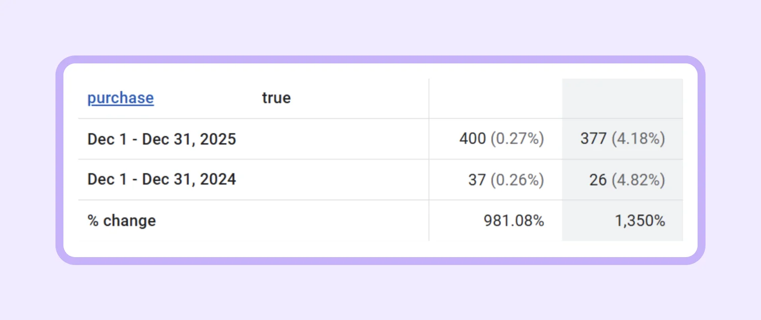 GA4 purchase (Dec 2024 vs. Dec 2025)