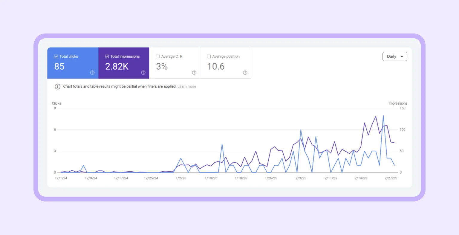 On-page optimization boosted impressions and clicks (GSC)