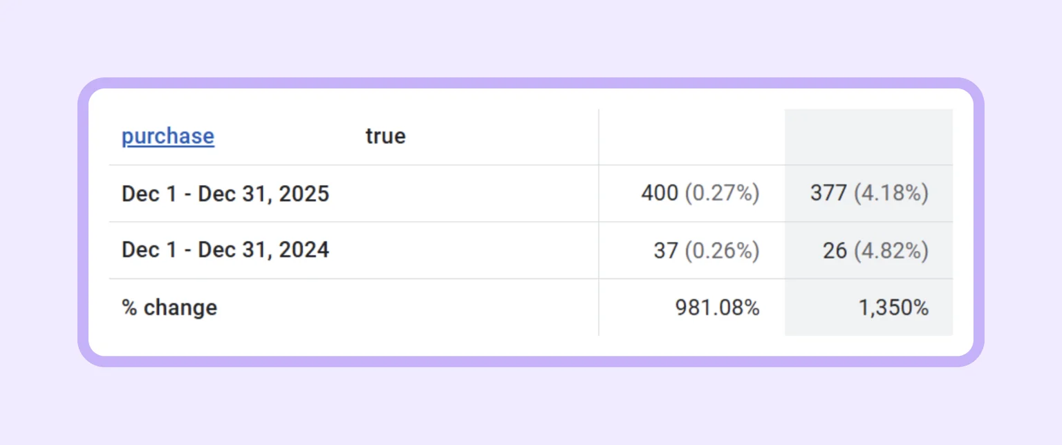 GA4 purchase (Dec 2024 vs. Dec 2025)