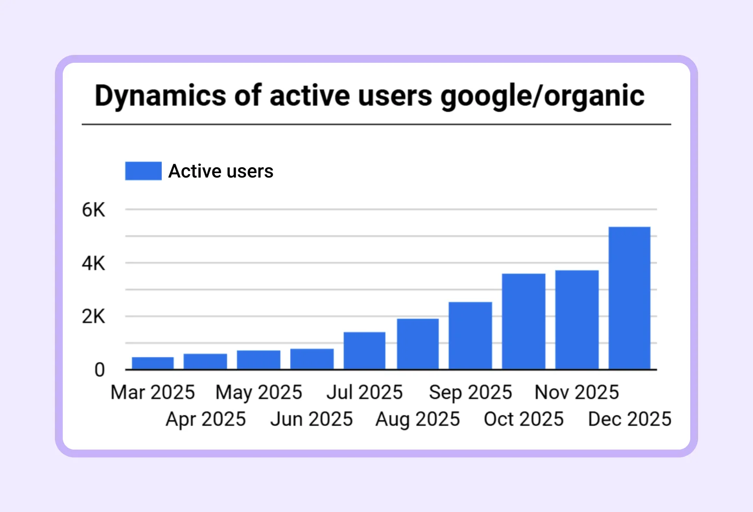 Growth of active users from Google Organic