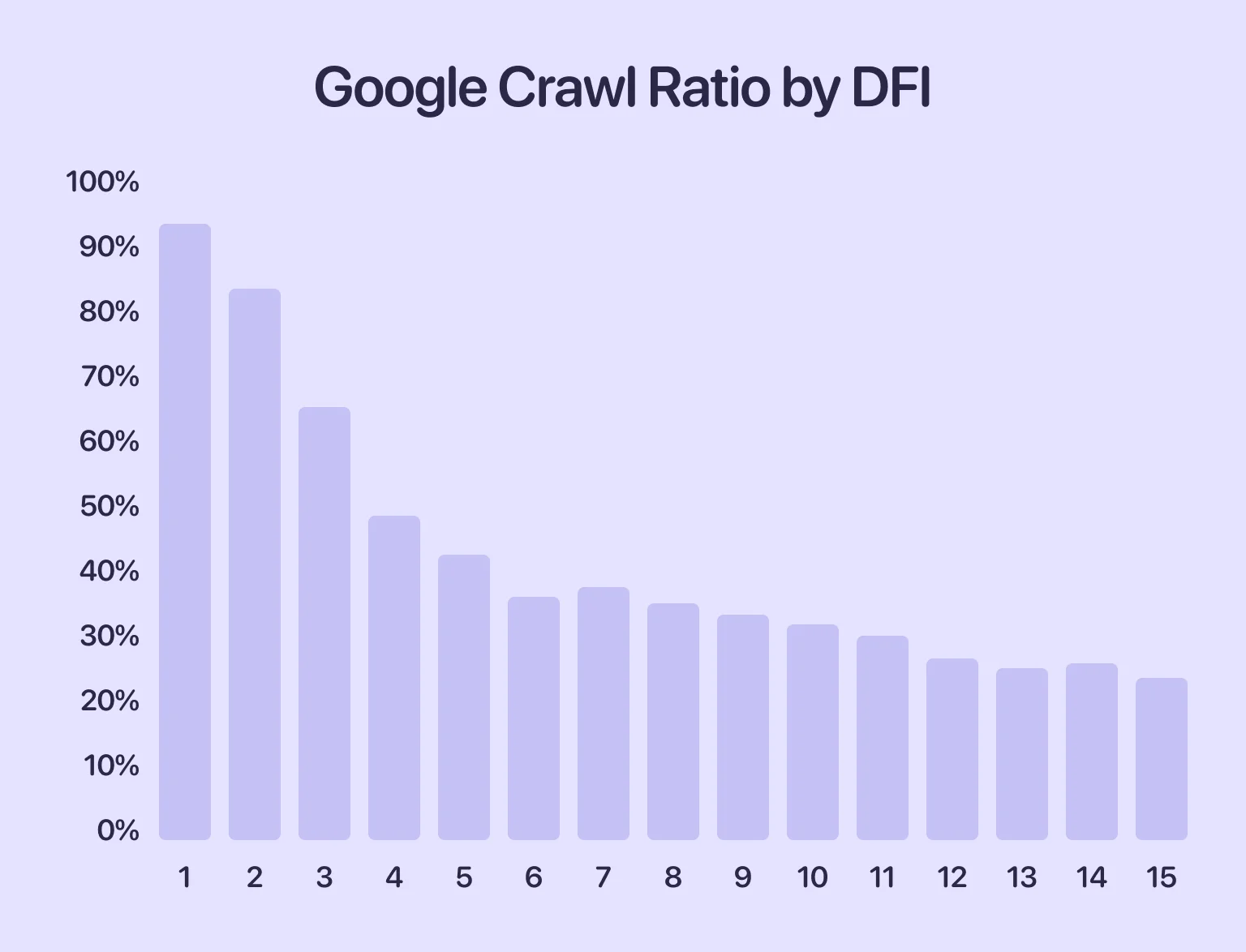 Indexation drops sharply beyond three clicks from the homepage