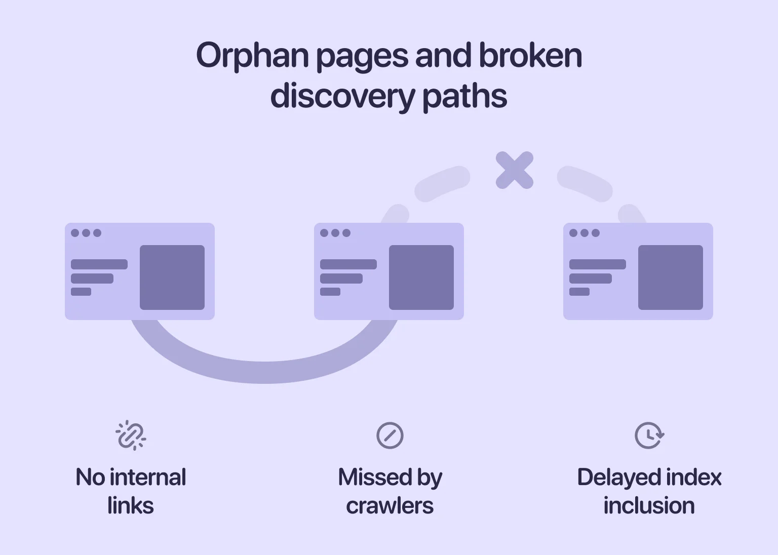 Orphan pages remain unseen when internal links are missing