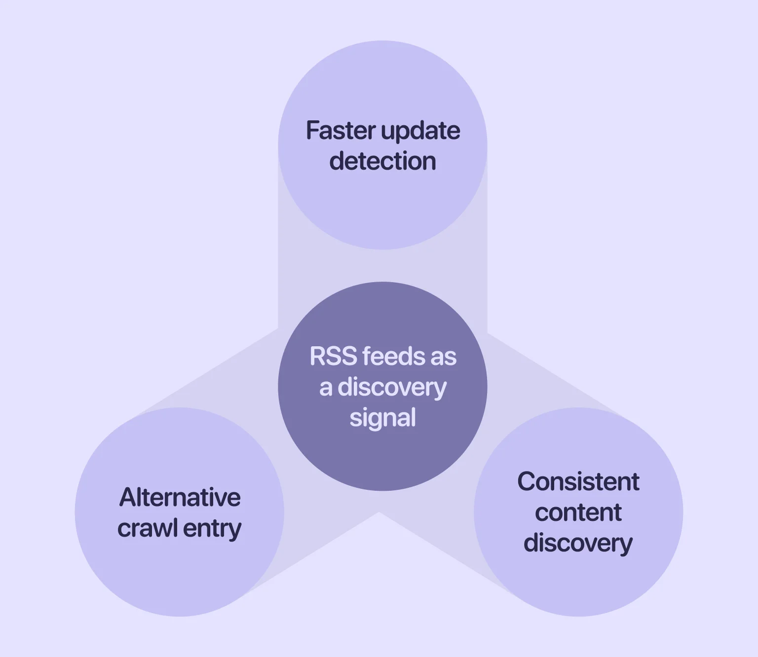 RSS feeds help crawlers detect new content beyond links