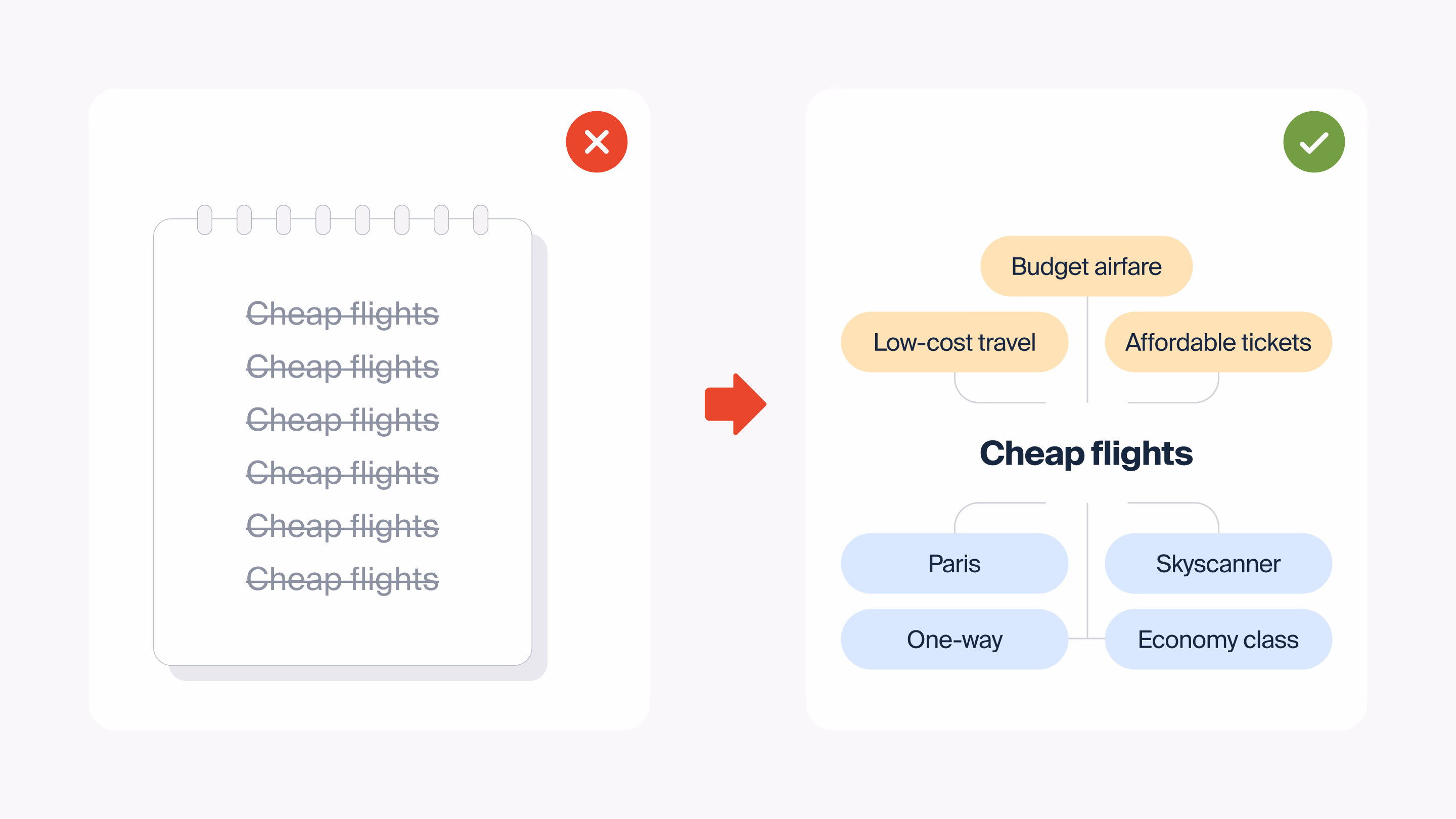 Semantic SEO answers questions, not just repeats keywords