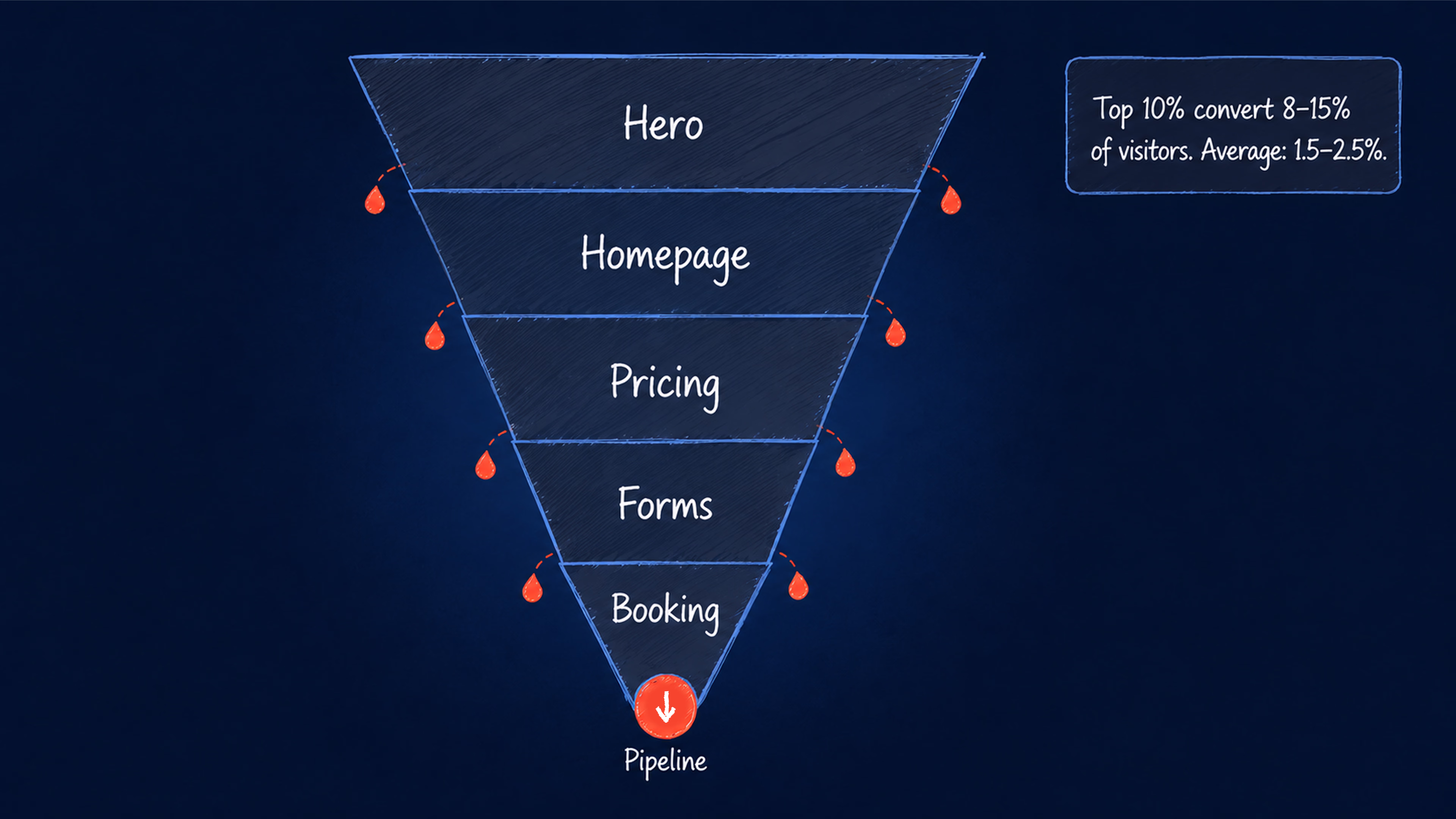 All funnels leak — most teams don’t know where exactly