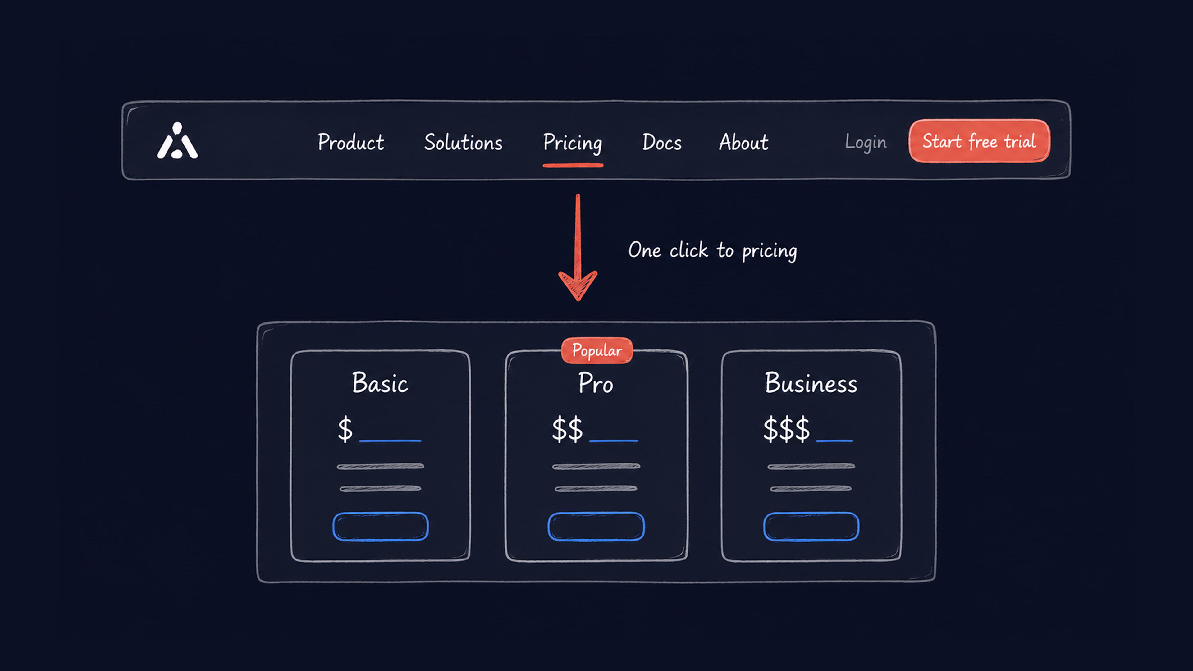 Navigation guides buyers to value, pricing, and proof fast